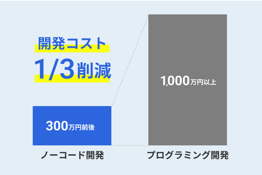 開発コストを3分の1程度にカット