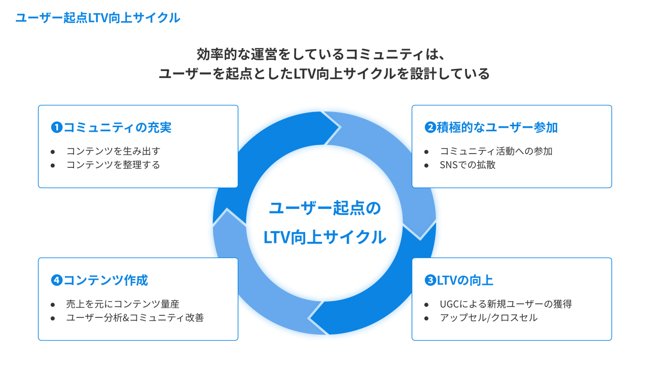 ユーザー起点LTV向上サイクル